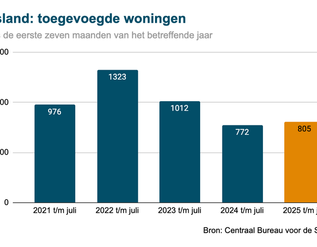 Grafiek met het aantal toegevoegde nieuwbouwwoningen in Friesland in 2025, vergeleken met andere provincies en het landelijk gemiddelde.