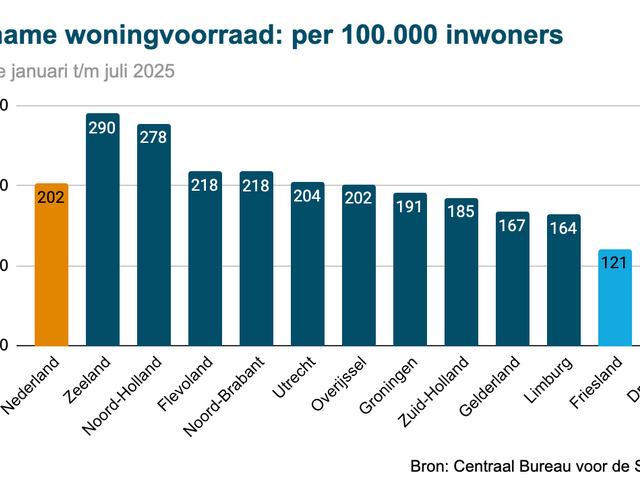 Grafiek met de toename van de woningvoorraad in Friesland in 2025 per 100.000 inwoners, vergeleken met andere provincies en het landelijk gemiddelde.